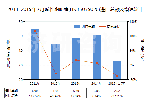 2011-2015年7月堿性脂肪酶(HS35079020)進(jìn)口總額及增速統(tǒng)計